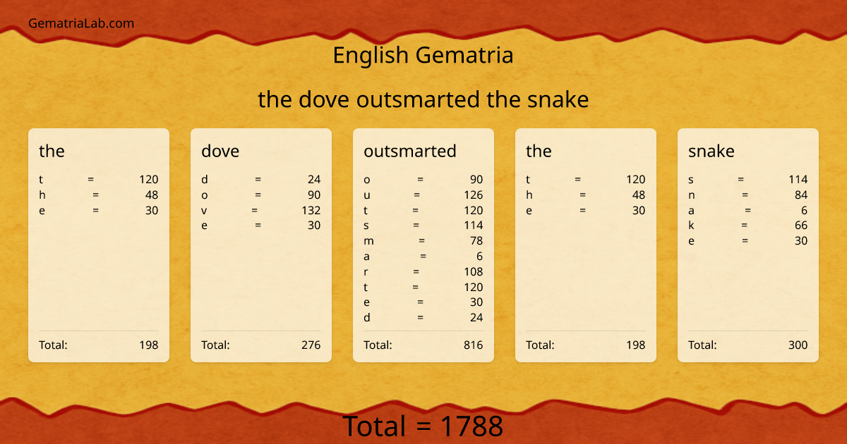 the dove outsmarted the snake in english Gematria